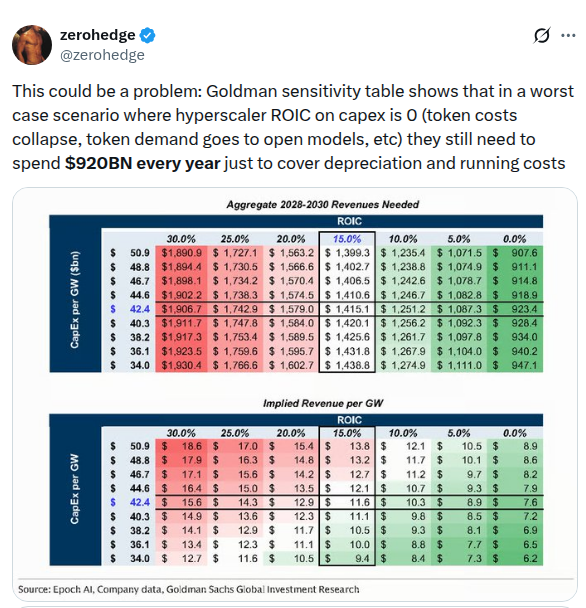 Goldman Sachs Hyperscaler ROIC Sensitivity Table